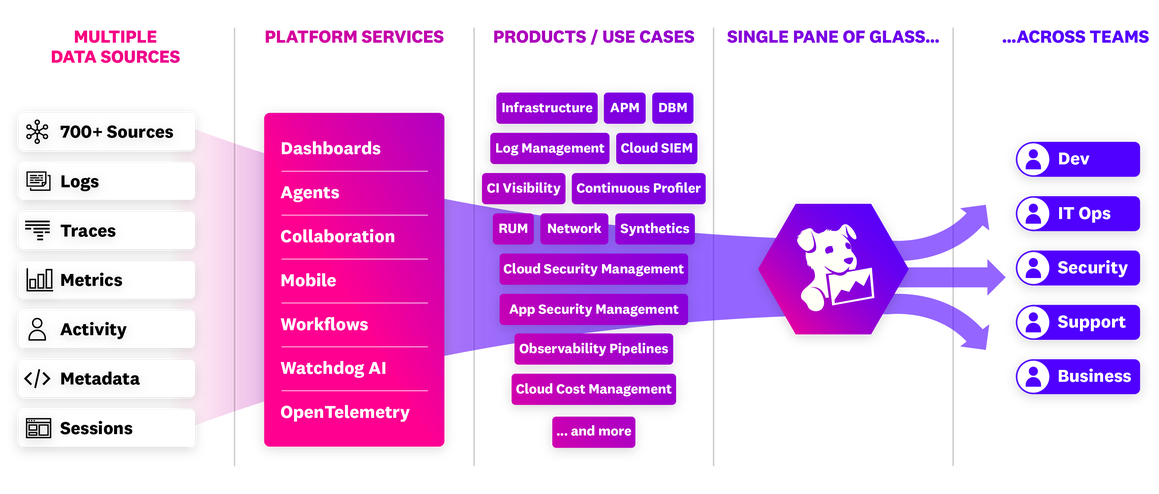 PostgreSQL Monitoring | Datadog