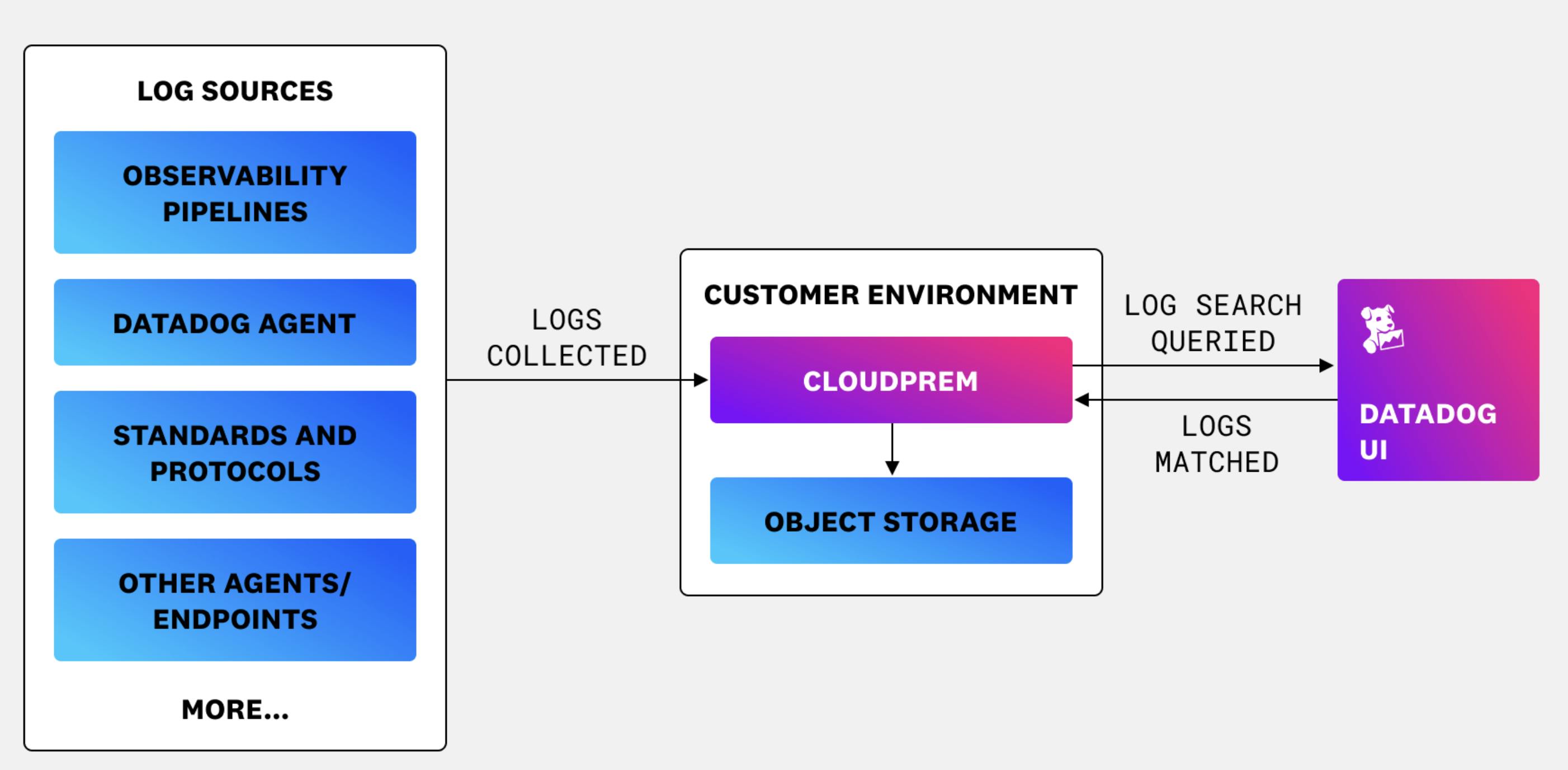 Store and analyze petabytes of logs cost-effectively in your environment