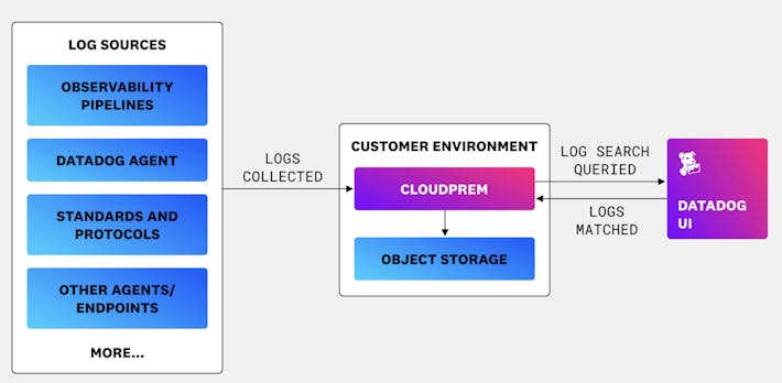 Store and analyze petabytes of logs cost-effectively in your environment Store and analyze petabytes of logs cost-effectively in your environment