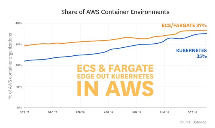 container-orchestration-2018/orchestration-2018-fact-3-v3