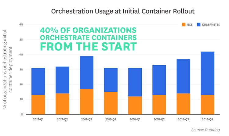 container-orchestration-2018/orchestration-2018-fact-5-v2