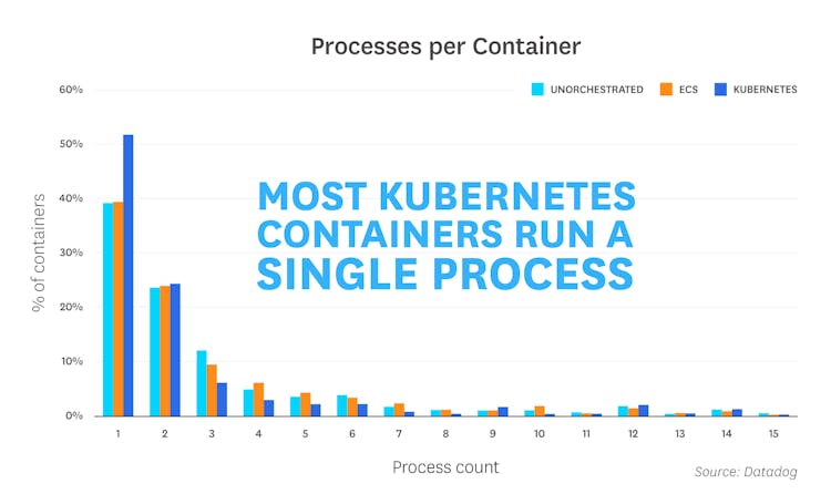 container-orchestration-2018/orchestration-2018-fact-7-v3