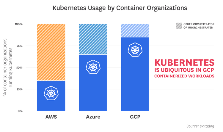 8 Emerging Trends in Container Orchestration - 2018 | Datadog