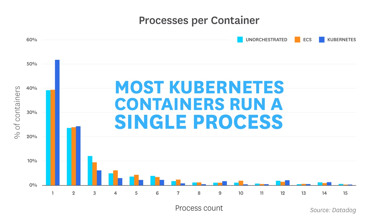 container-report-2018/orchestration-2018-fact-7-v3