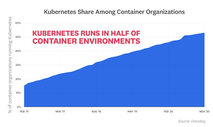 11 Facts About Real-World Container Use | Datadog