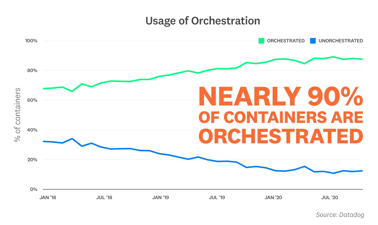 11 Facts About Real-World Container Use | Datadog