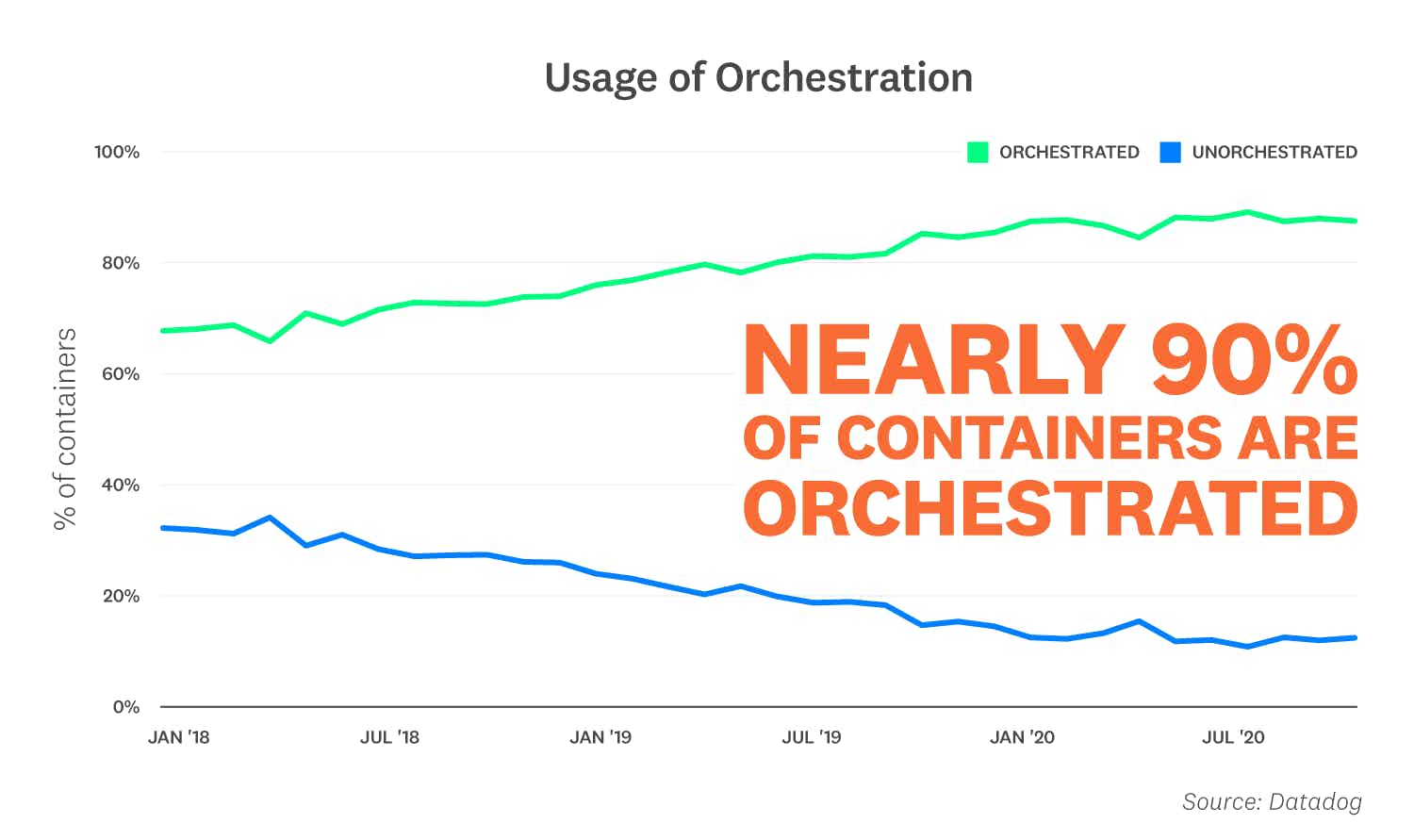 11 Facts About Real-World Container Use | Datadog