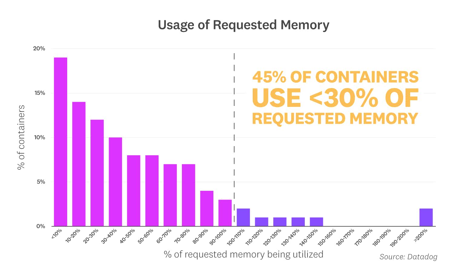 11 Facts About Real-World Container Use | Datadog
