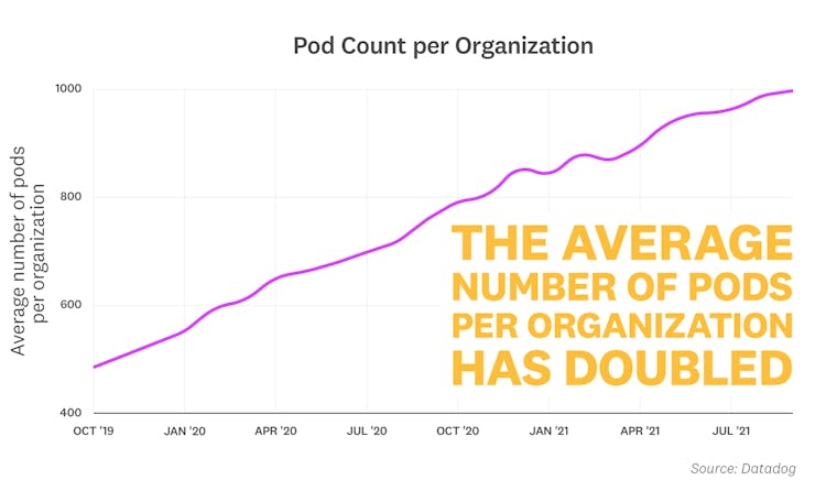 10 Trends in Real-World Container Use | Datadog