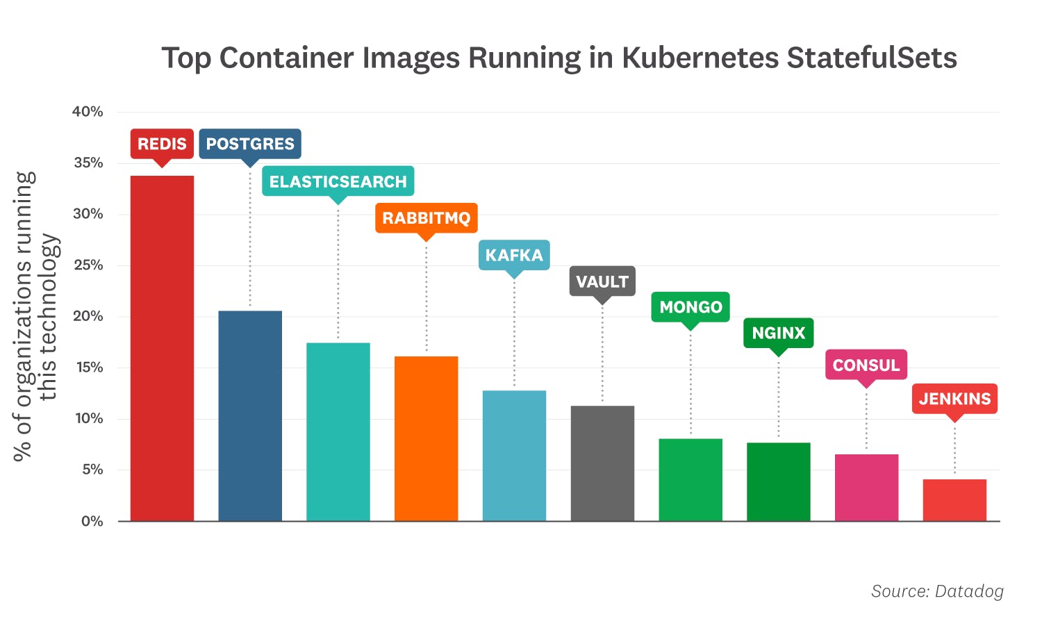 10 Trends in Real-World Container Use | Datadog