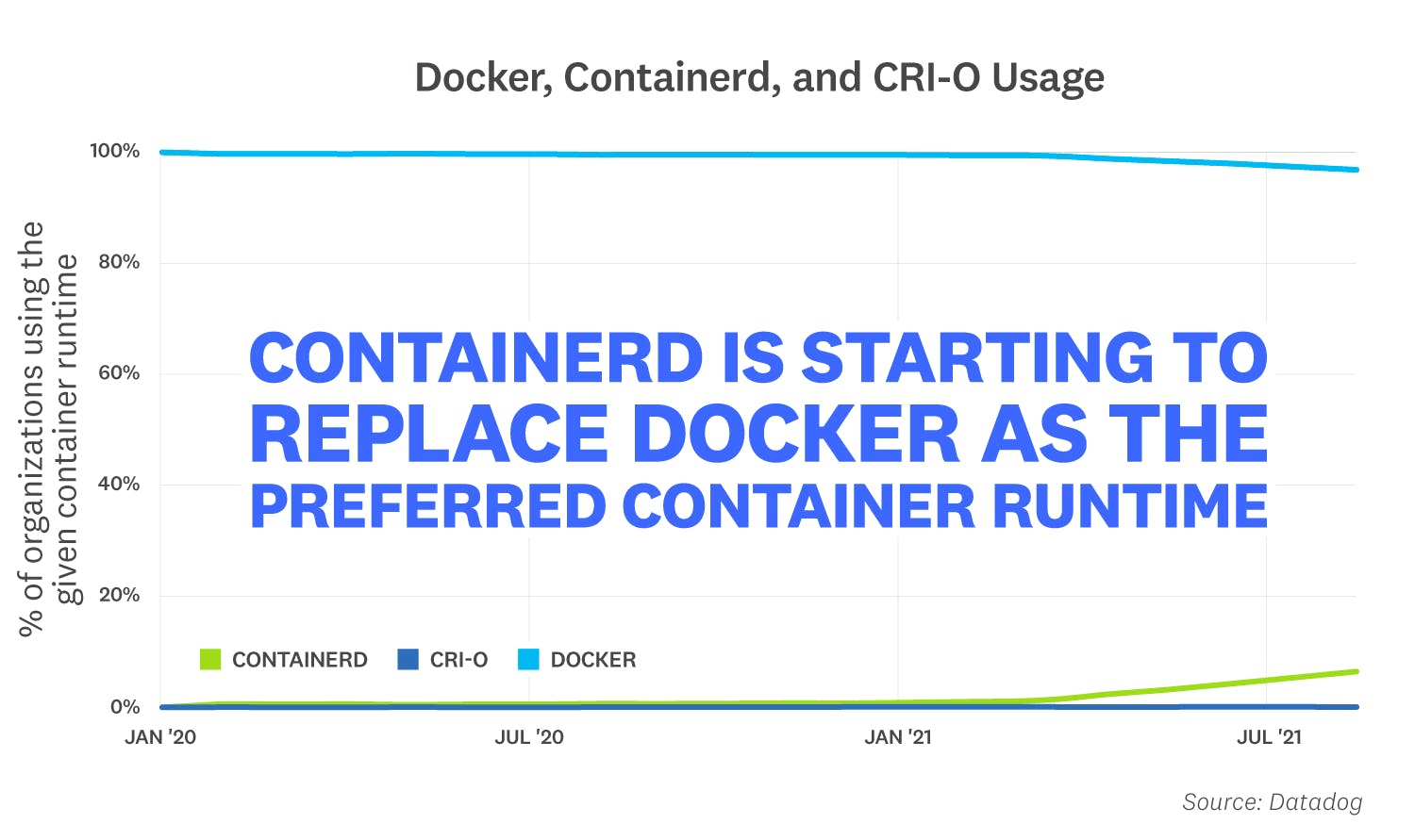 10 Trends in Real-World Container Use | Datadog