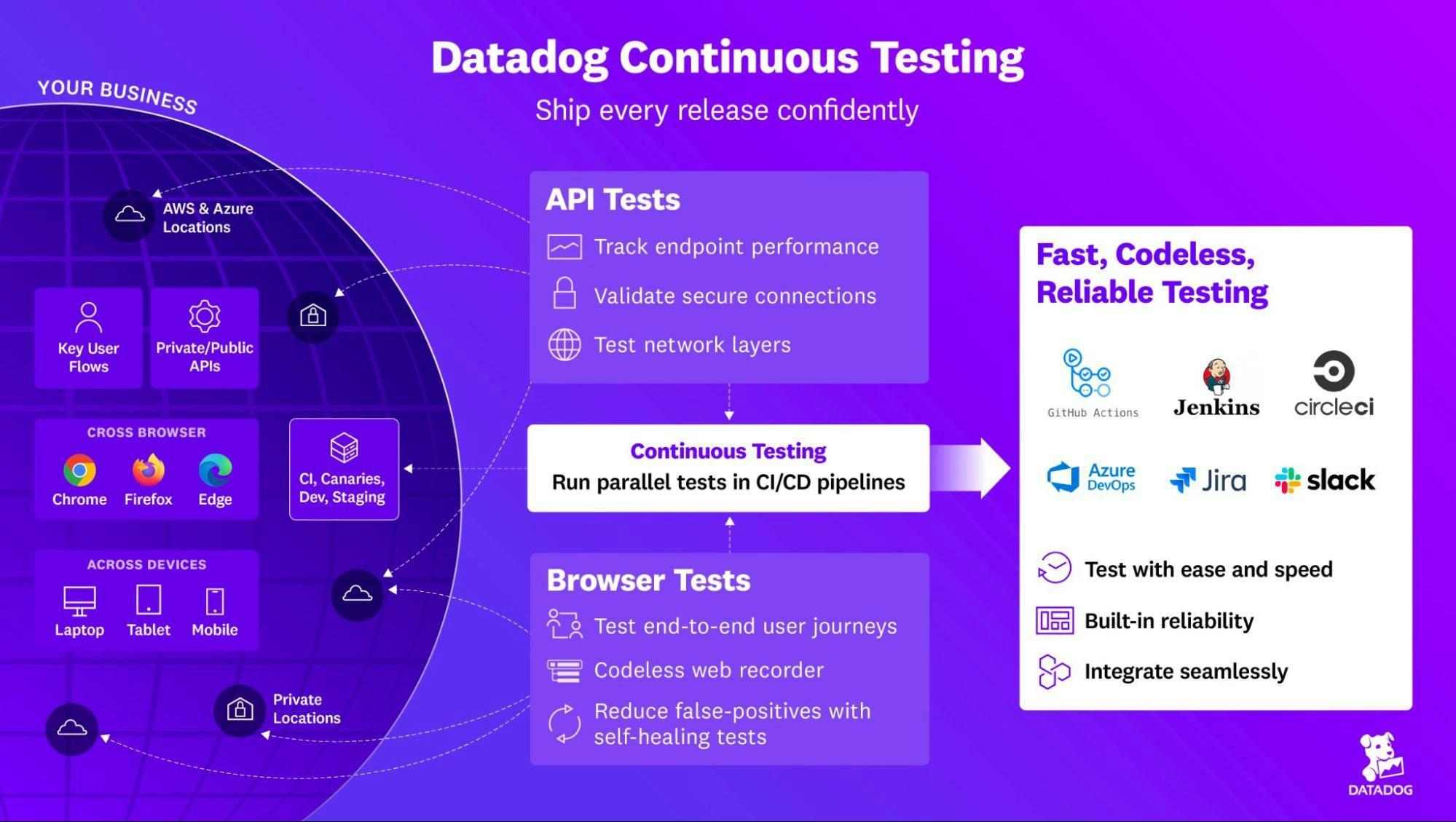 Tracking and comparing the impact of code deployments on application performance