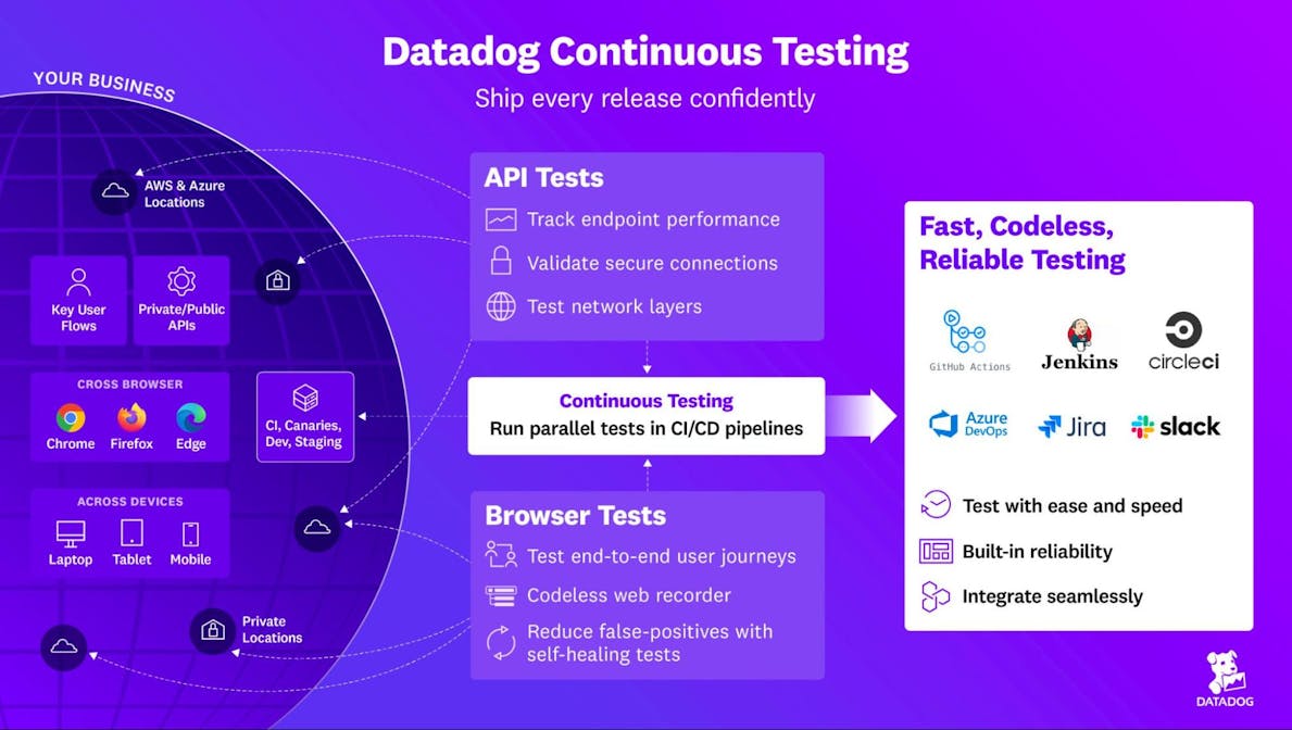Continuous Testing for DevOps | Datadog