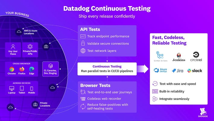 Accelerate troubleshooting Tracking and comparing the impact of code deployments on application performance