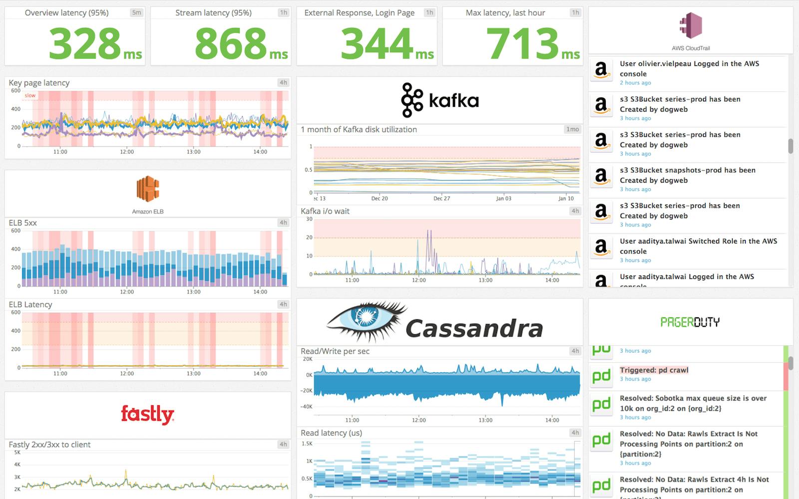monitoring