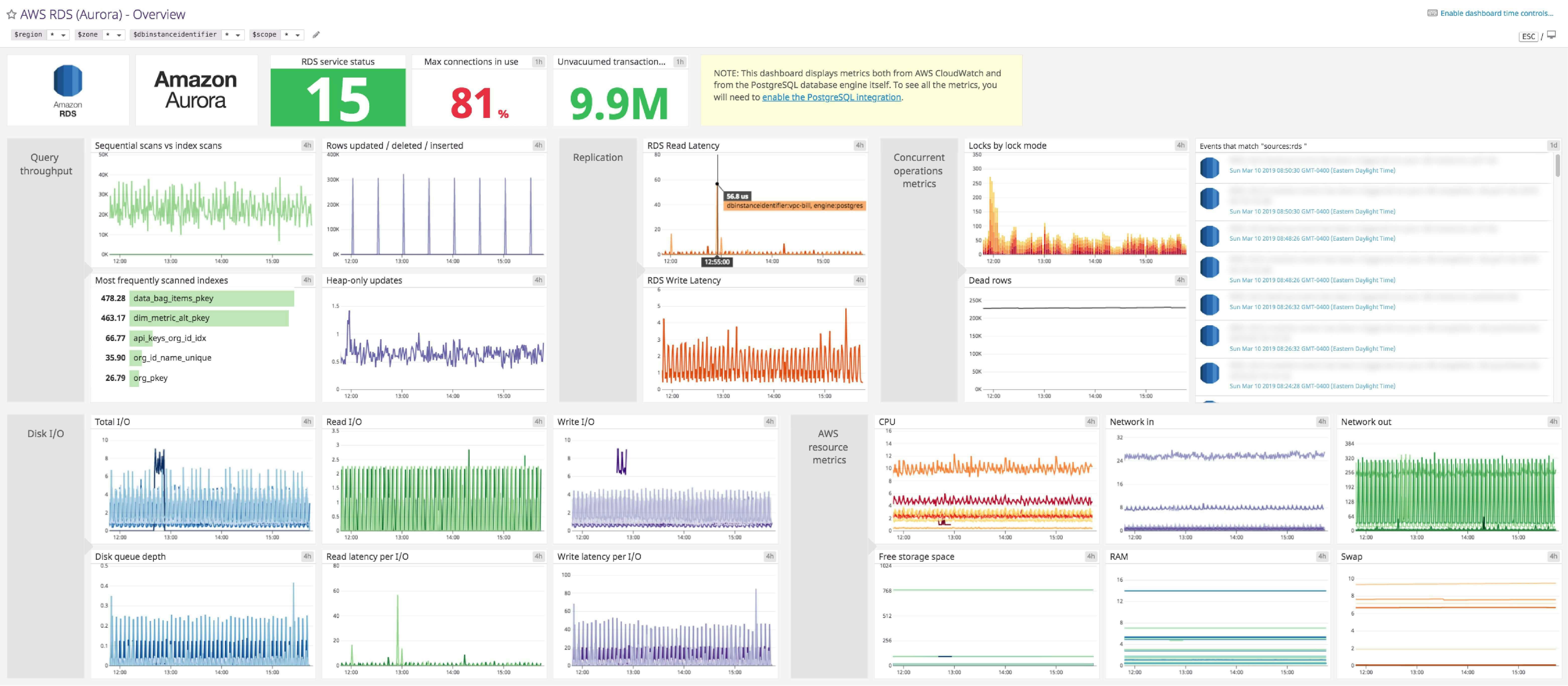 Amazon Aurora Dashboard | Datadog