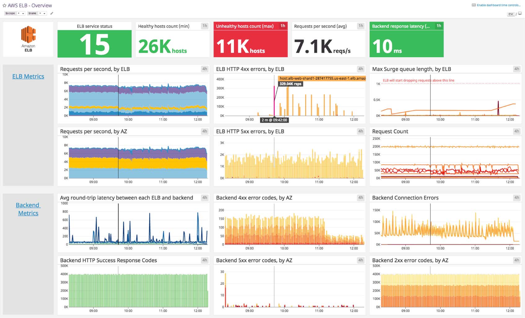 Amazon ELB Dashboard | Datadog
