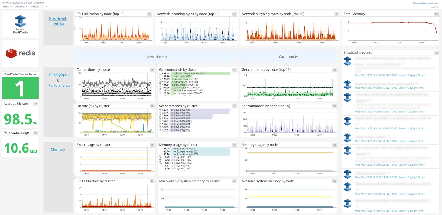 Amazon ElastiCache Dashboard