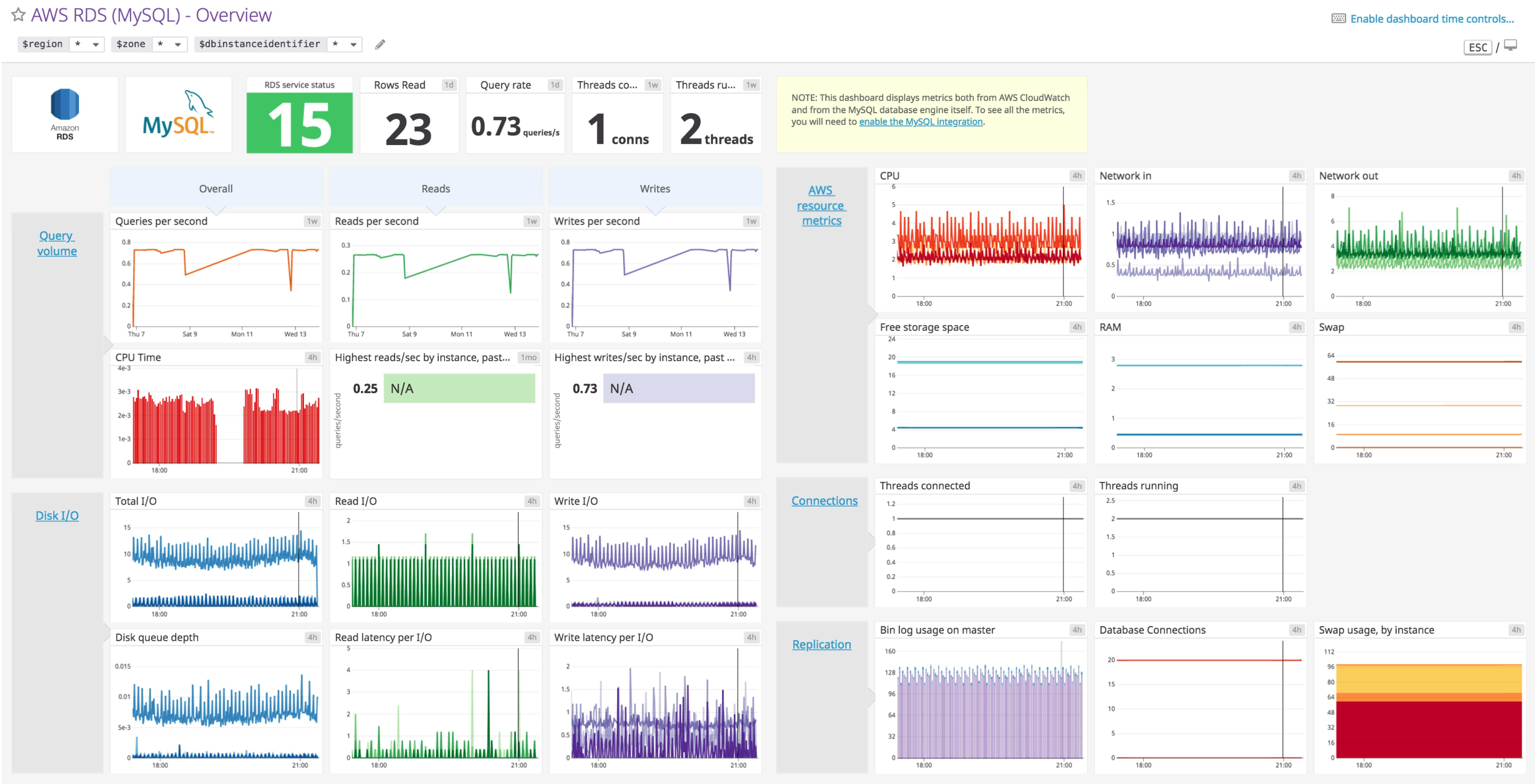 RDS MySQL Dashboard | Datadog