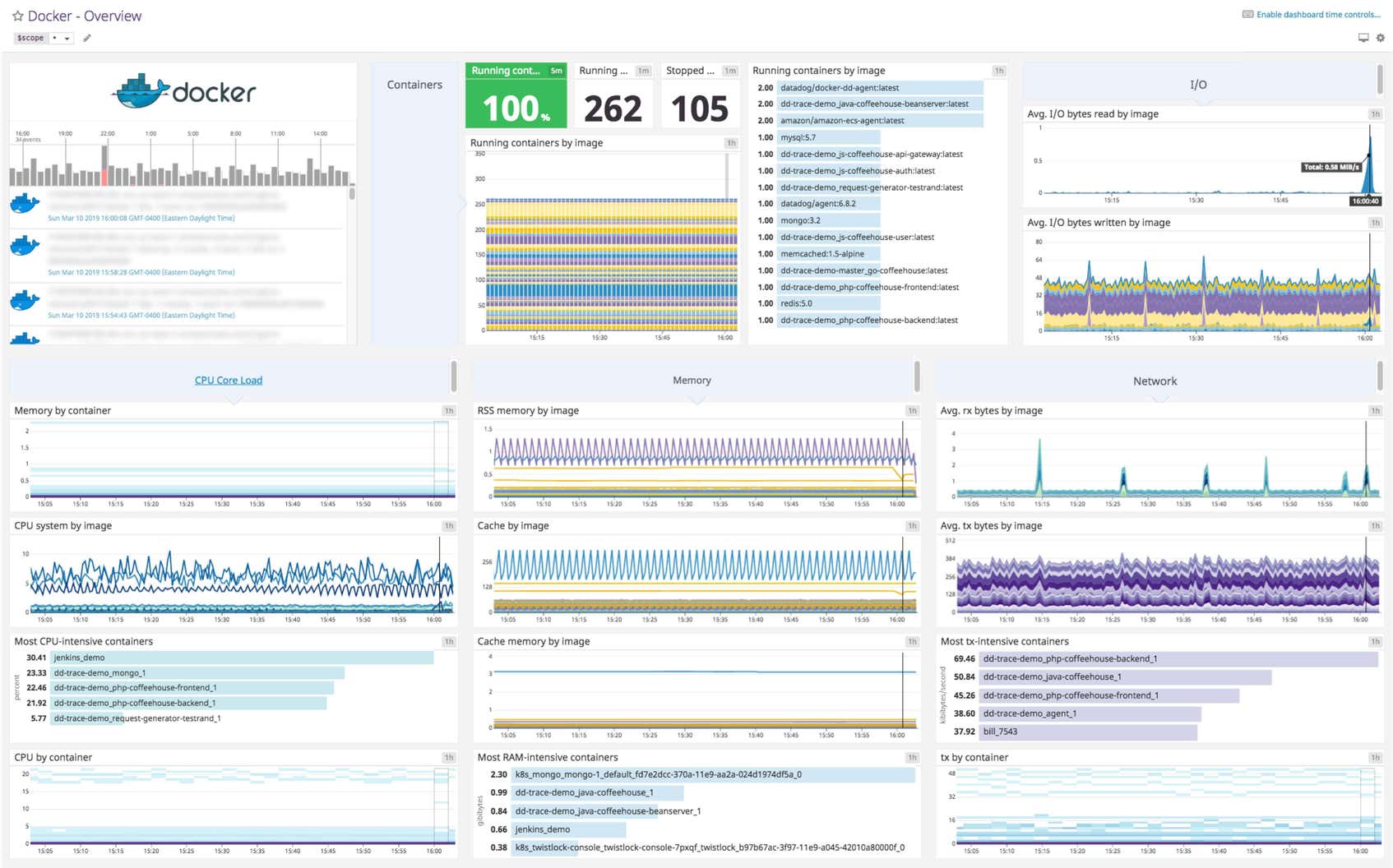 Docker Dashboard | Datadog