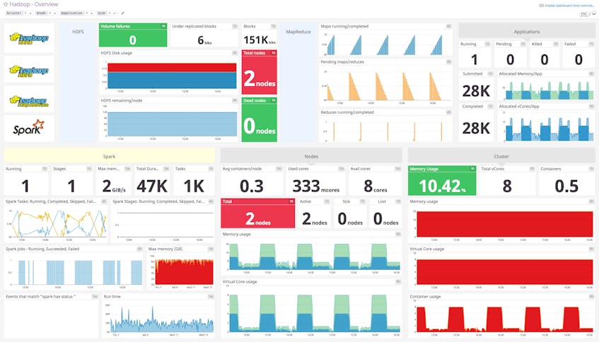 Hadoop Dashboard | Datadog