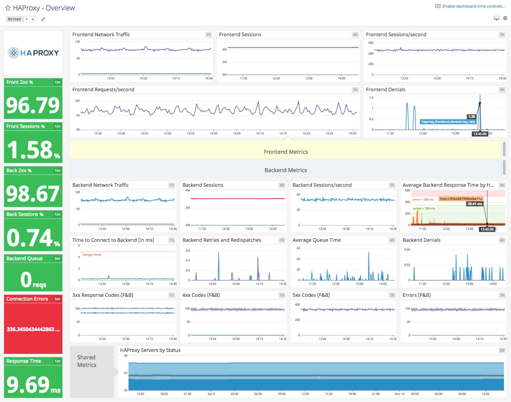 HAProxy dashboard