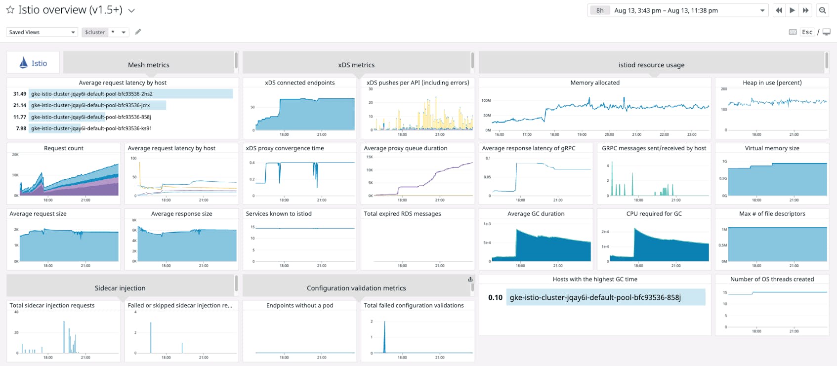 Datadog's out-of-the-box Istio dashboard.