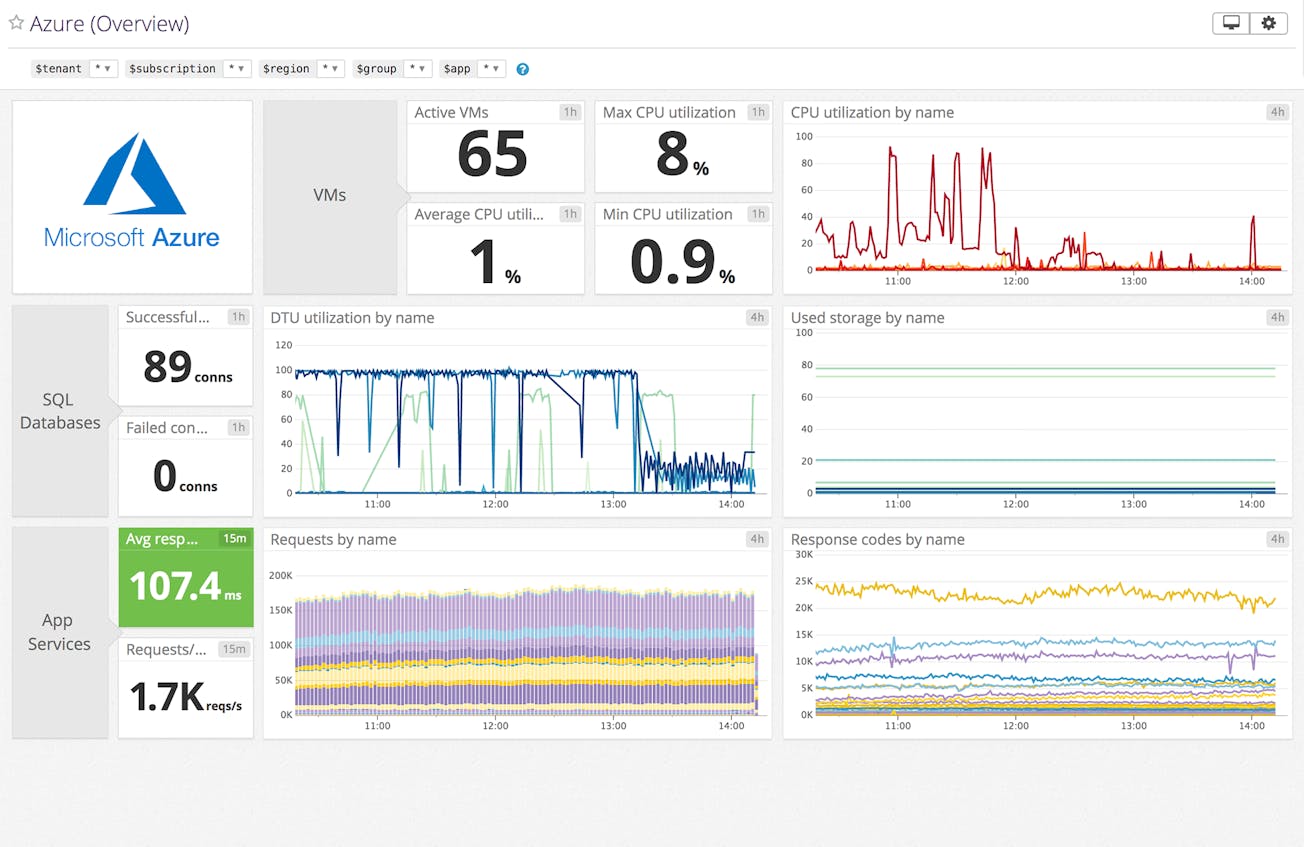 Azure Latency 