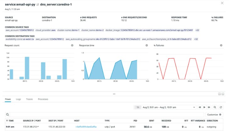 Troubleshoot internal DNS servers with Cloud Network Monitoring