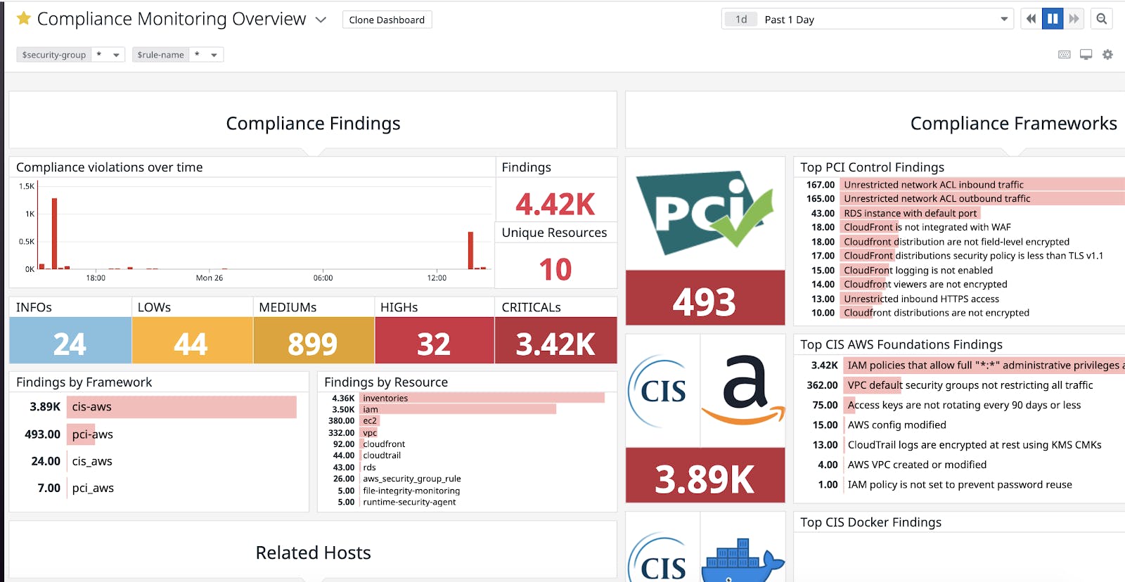 Correlate security threats and compliance misconfigurations to reduce risk
