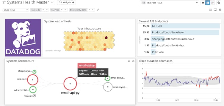 Monitor and visualize unified DevOps data
