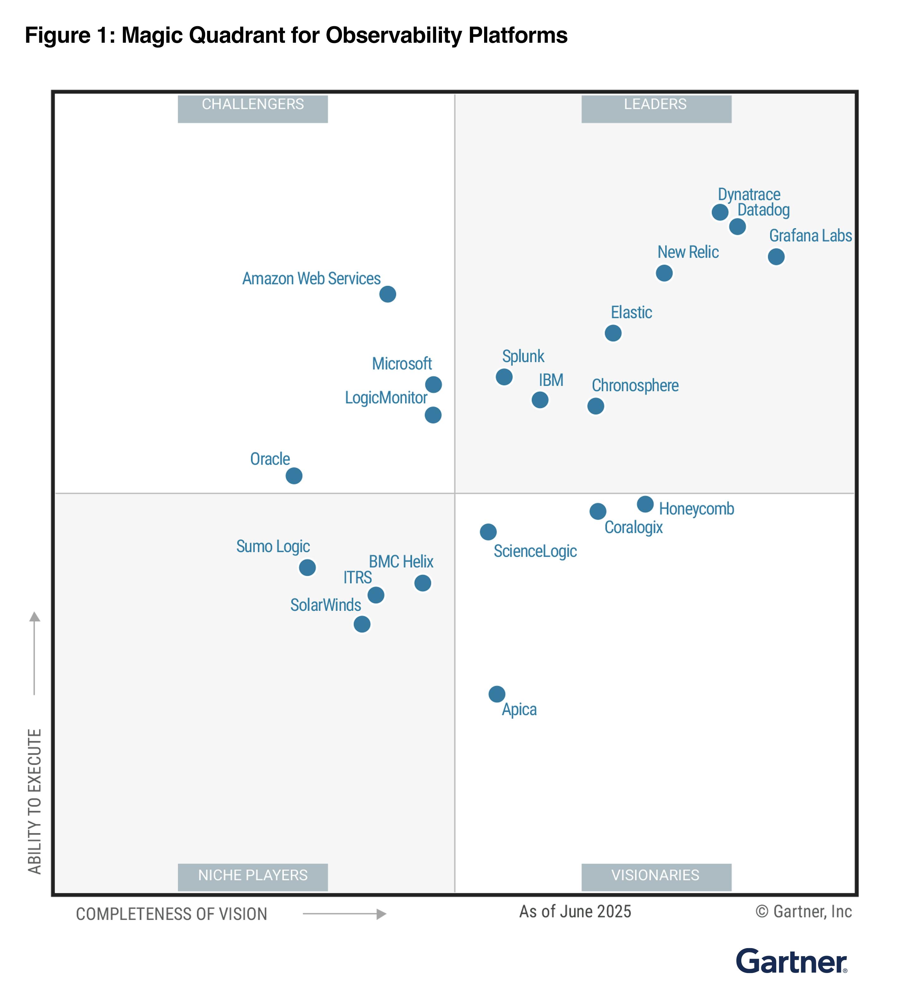 Magic Quadrant for Application Performance Monitoring and Observability