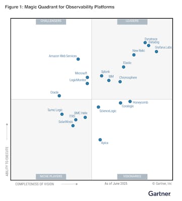 Magic Quadrant for Application Performance Monitoring and Observability