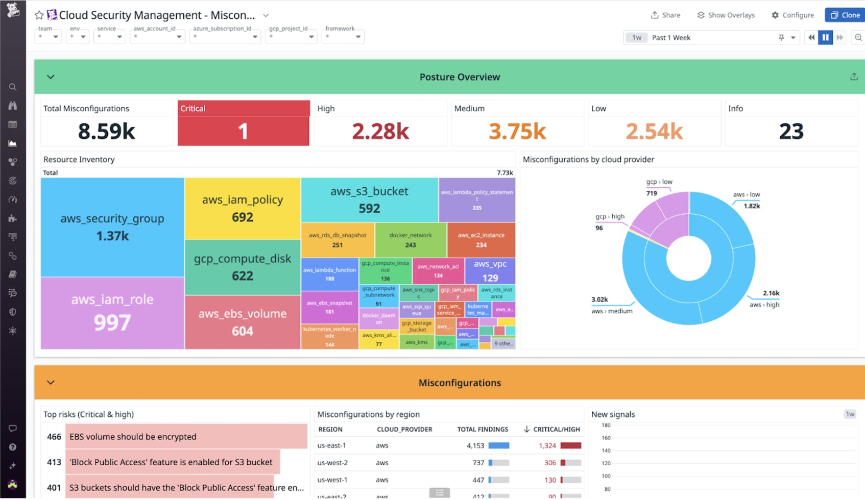 CSPM dashboard with an example of an average security posture score