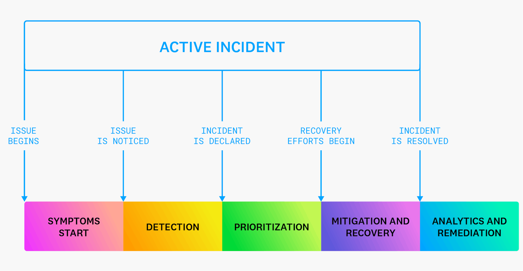 Diagram of an active incident, showing the issue beginning when the symptoms start and ending after mitigation and recovery efforts, with post-incident analytics and remediation continuing after the resolution.