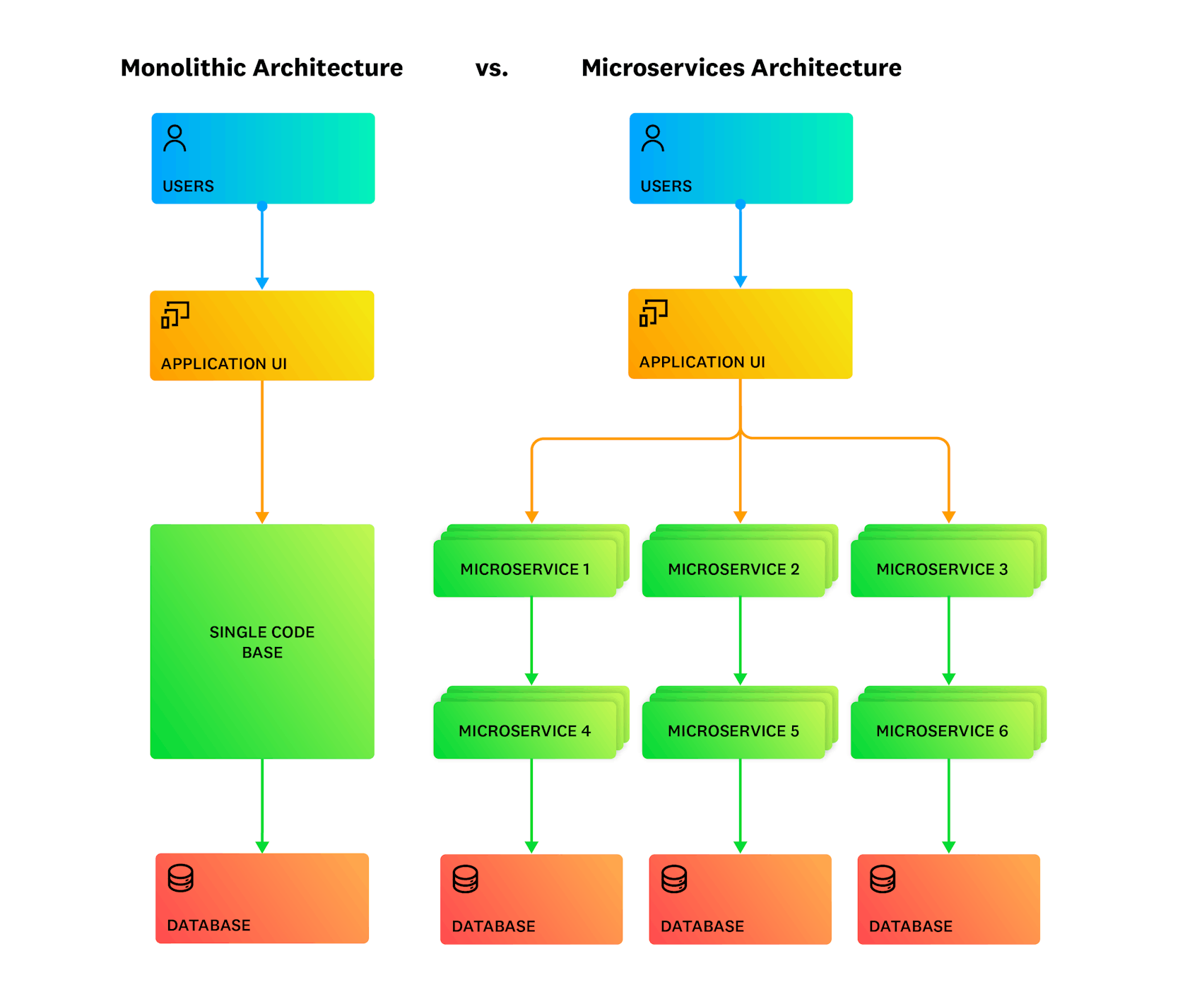 A side-by-side simplified comparison of a monolithic vs. microservices architecture.