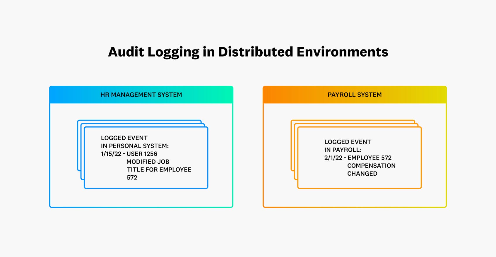 Audit logging in distributed environments is challenging because multiple systems may be impacted by a single event.