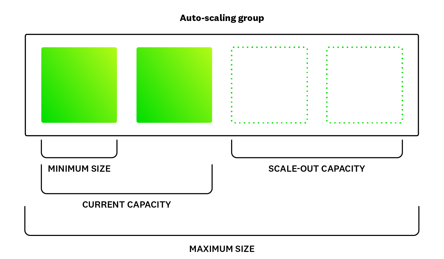 Graphic identifying an auto-scaling group with minimum size, current capacity, scale-out capacity, and maximum size.