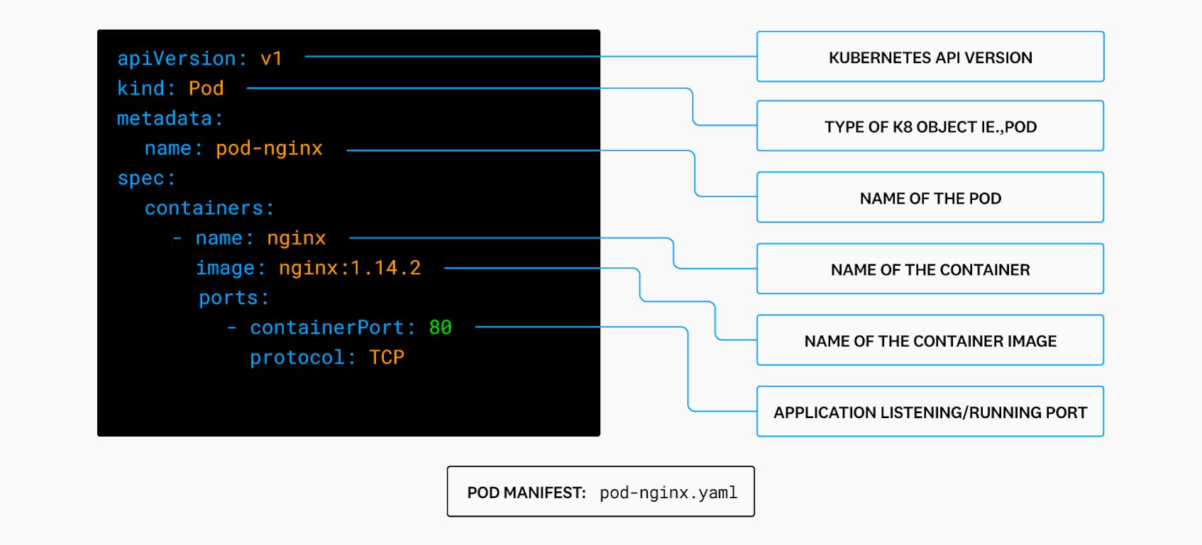 YAML or JSON files are typically used to define the desired state of system components in a container infrastructure.