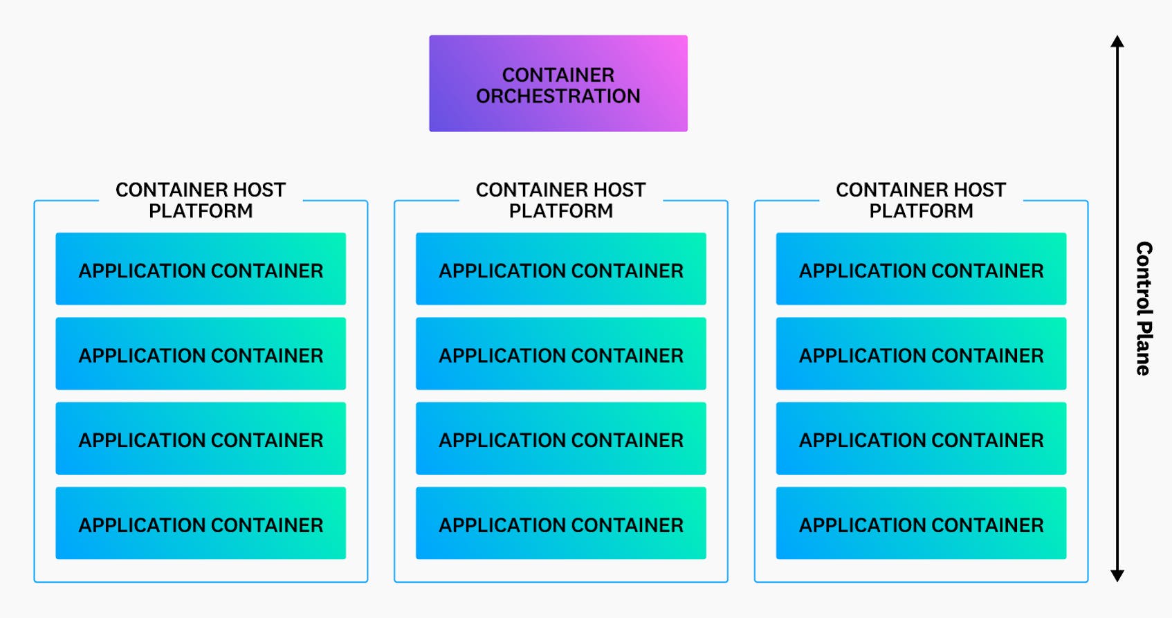 The control plane automates the role of the operations engineer by enforcing policies from a central controller to each container.