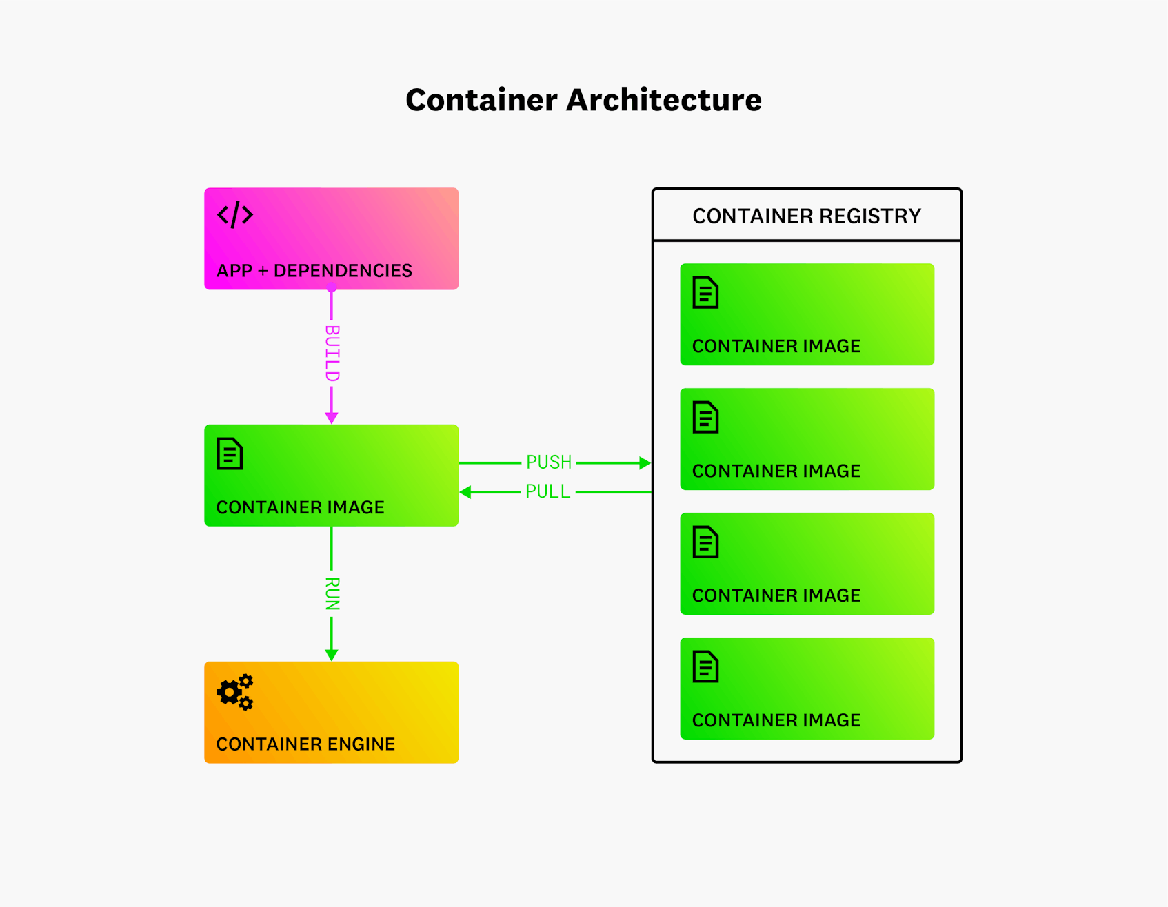 Containers package application code and dependencies into an isolated unit, allowing the application to run consistently in any environment.