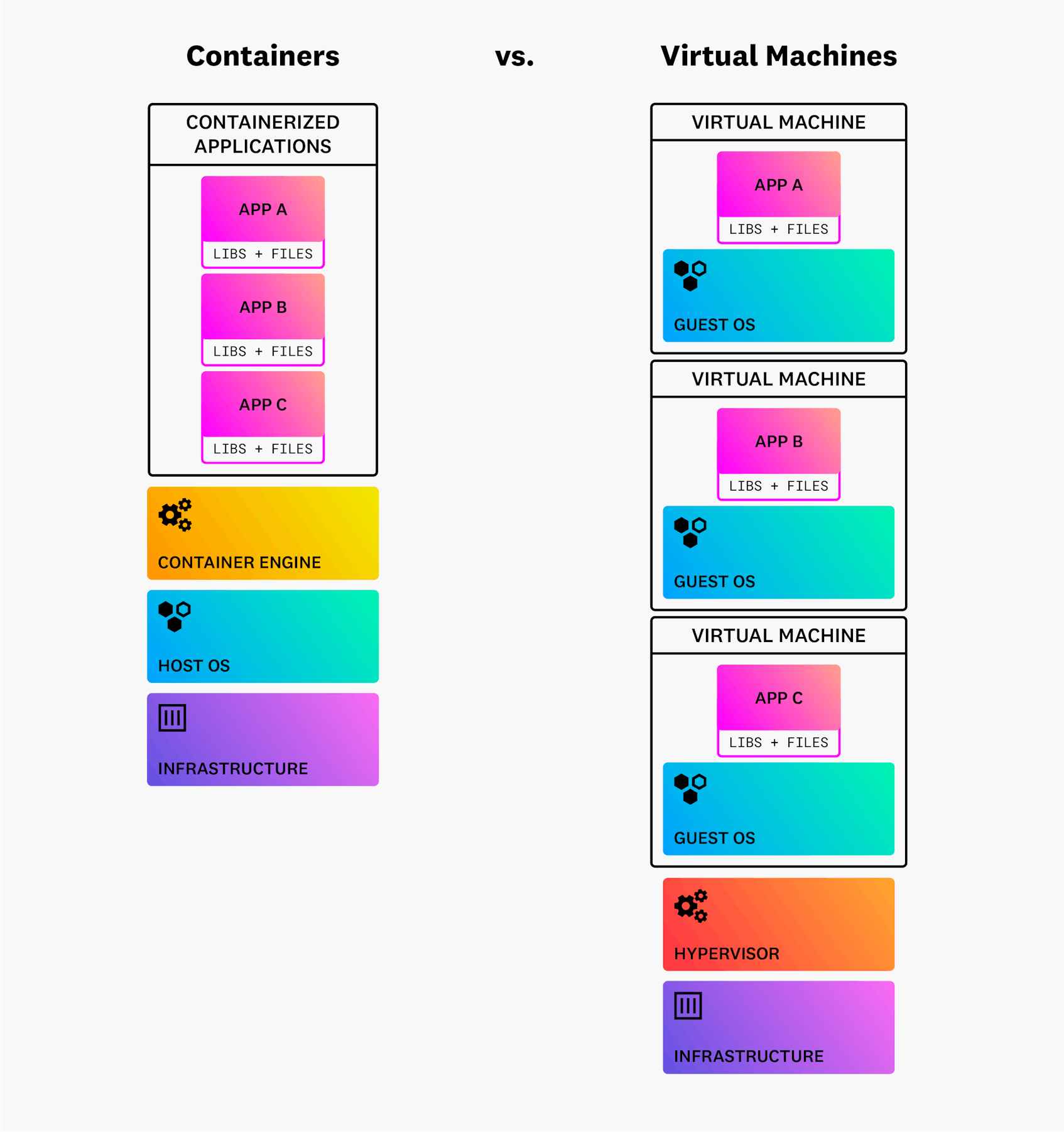 Unlike VMs, containers lack a separate OS, making them much more lightweight.