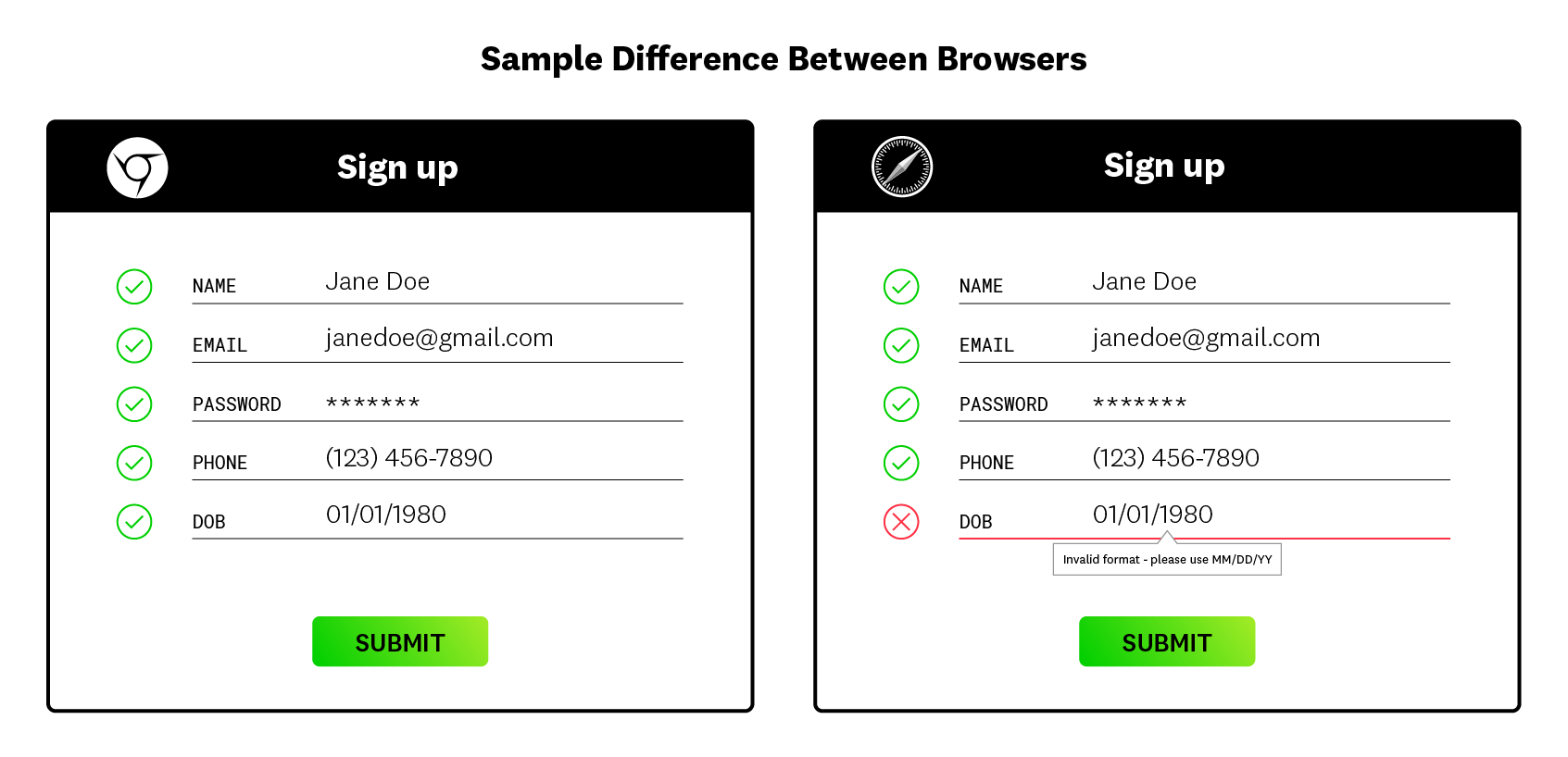 Cross browser testing shows inconsistencies in application performance across different web clients.