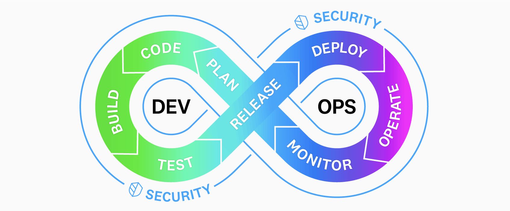 DevSecOps incorporates security assessments into every stage of the DevOps lifecycle