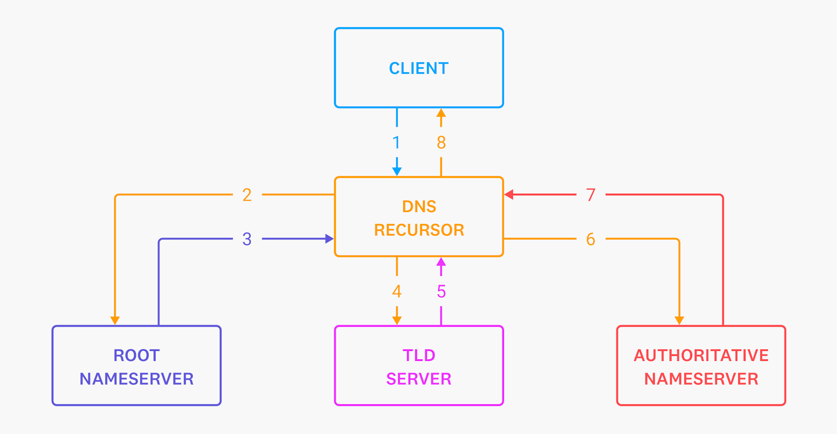 DNS leverages a multi-step process for routing clients to the appropriate destination.