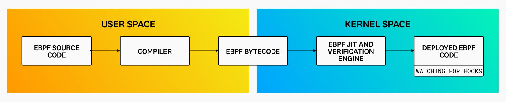 eBPF source code is first converted to bytecode before it runs through a JIT compiler and verification engine.