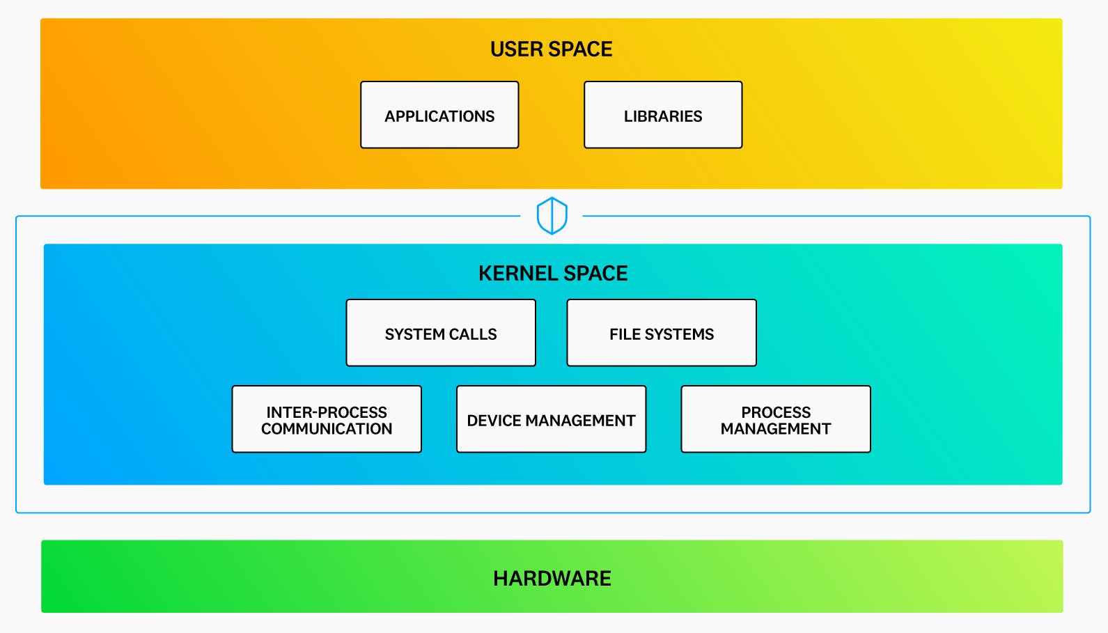 Kernel space protects memory and hardware by restricting access to only the operating system and some specialized processes.