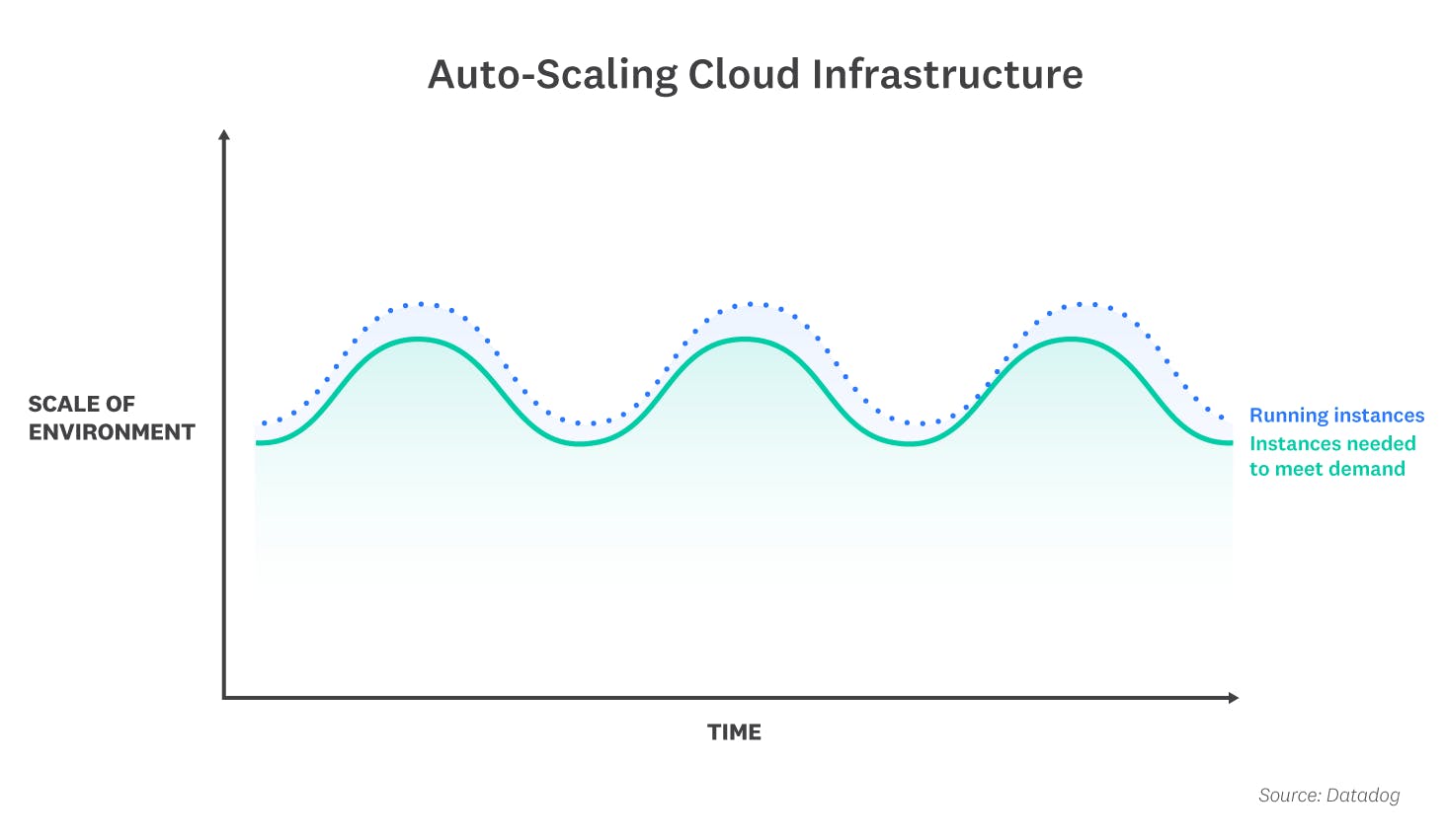 Cloud instances automatically scale with demand and pose challenges for traditional infrastructure monitoring.