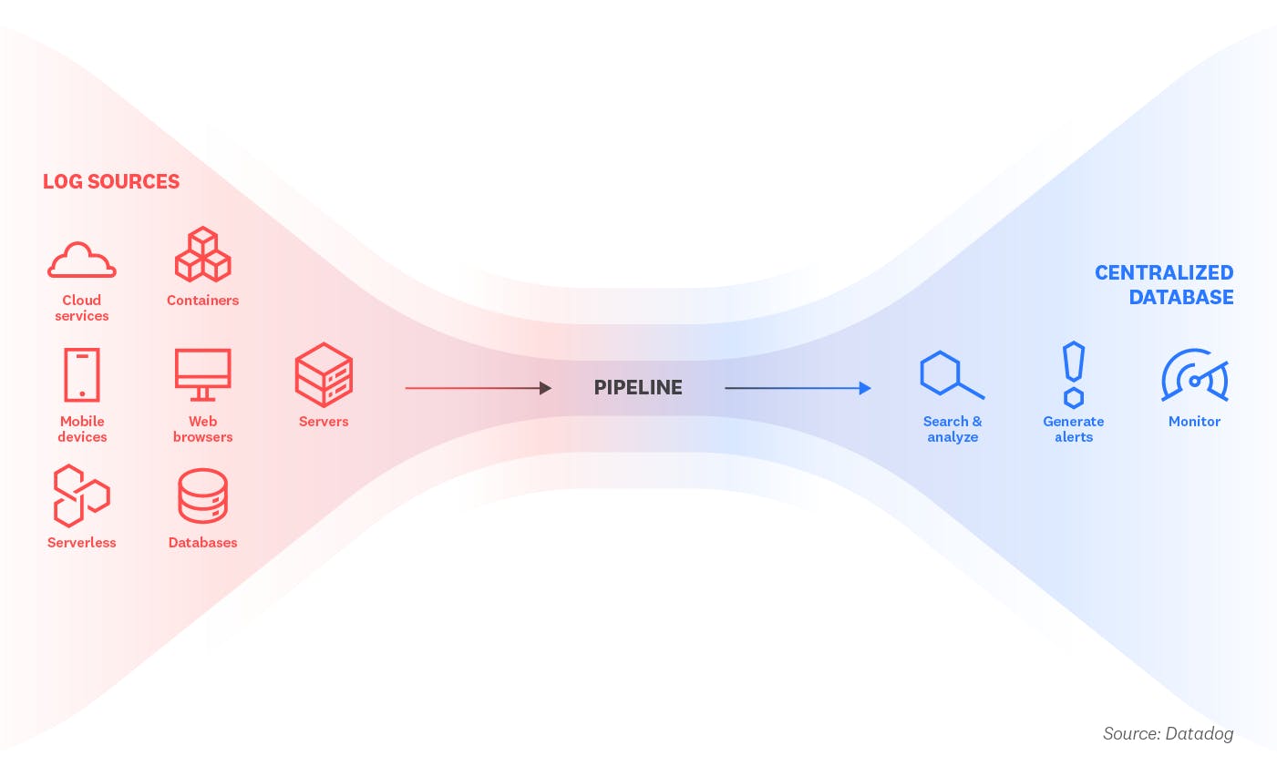 Automated pipelines ingest, parse, and enrich logs from multiple sources on a continuous basis.
