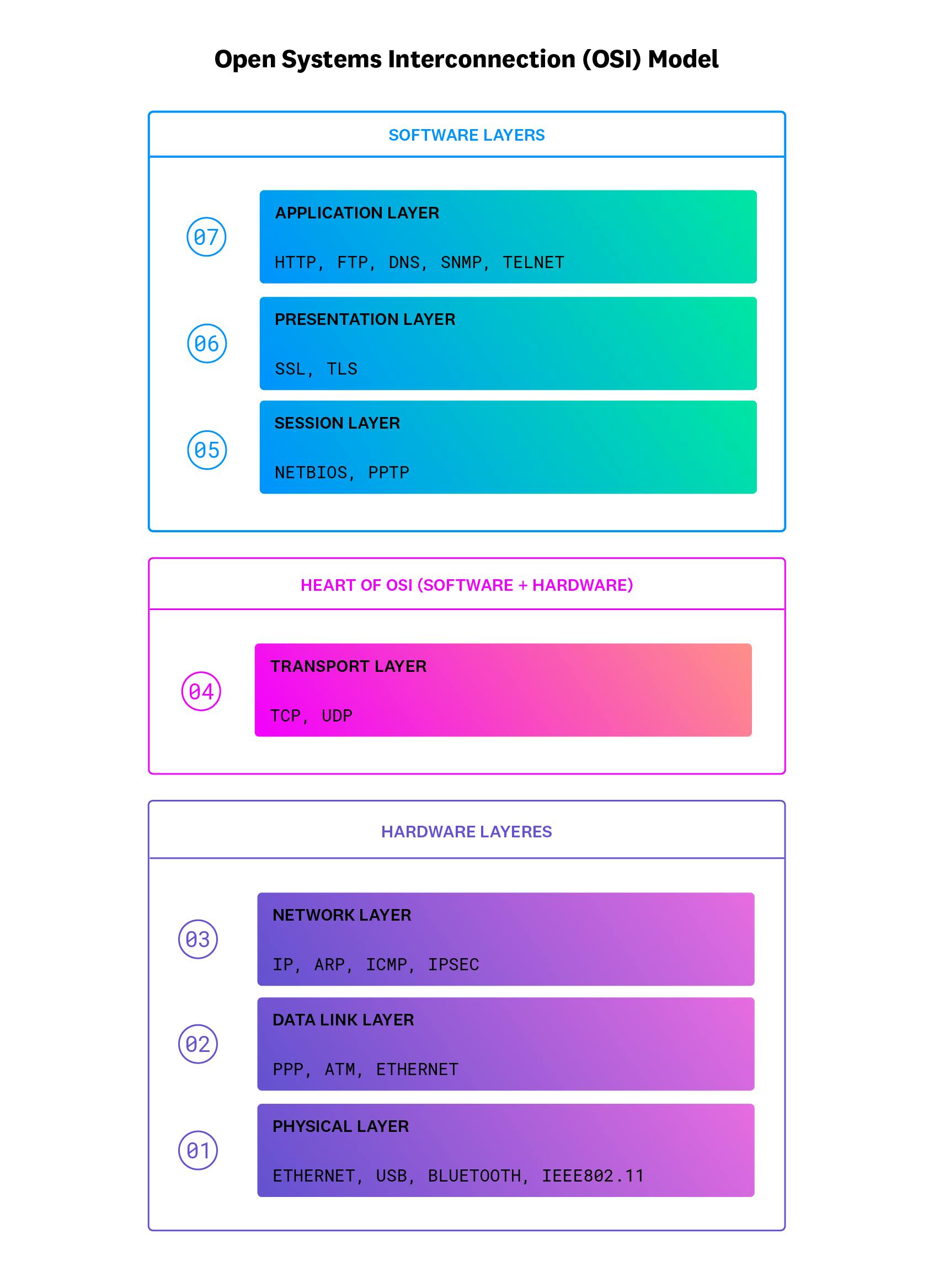 Data that’s sent over a network passes through each layer of the OSI.